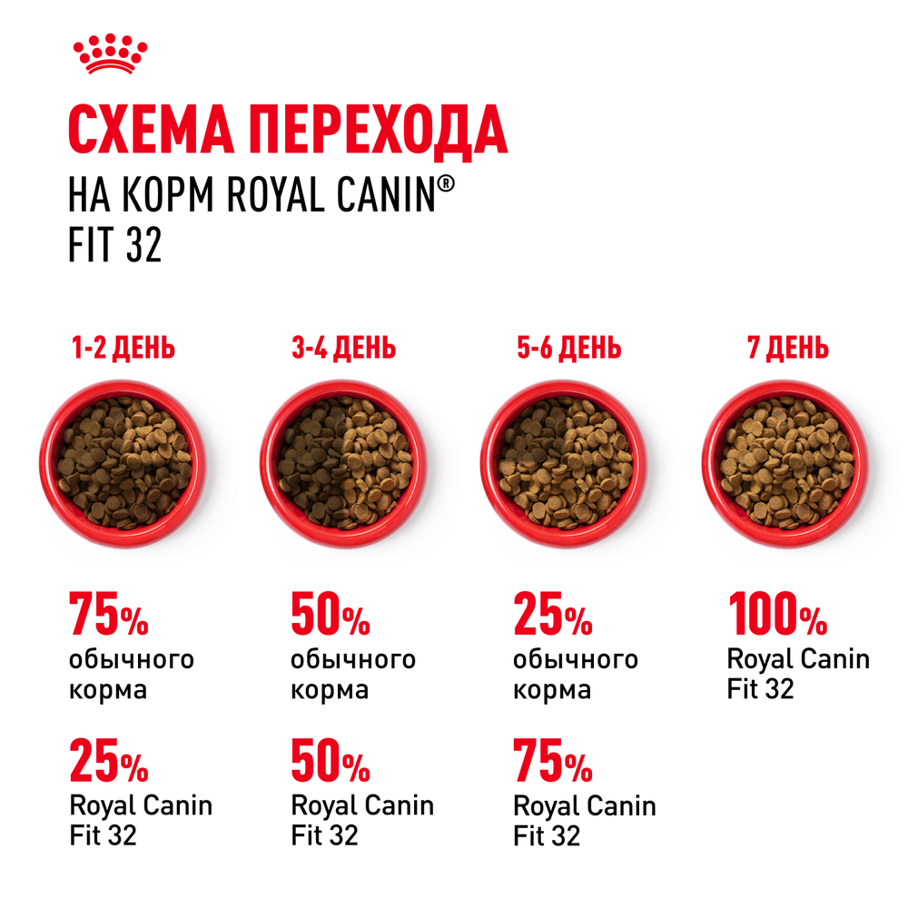 Royal Canin Fit 32 Корм сухой сбалансированный для взрослых умеренно активных кошек от 1 года - 0,4 кг