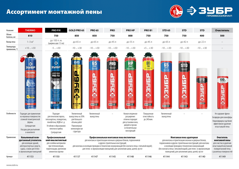 ЗУБР GOLD PRO 65, 850 мл, мелкопористая, c выходом до 65 л, пистолетная, монтажная пена (41157)