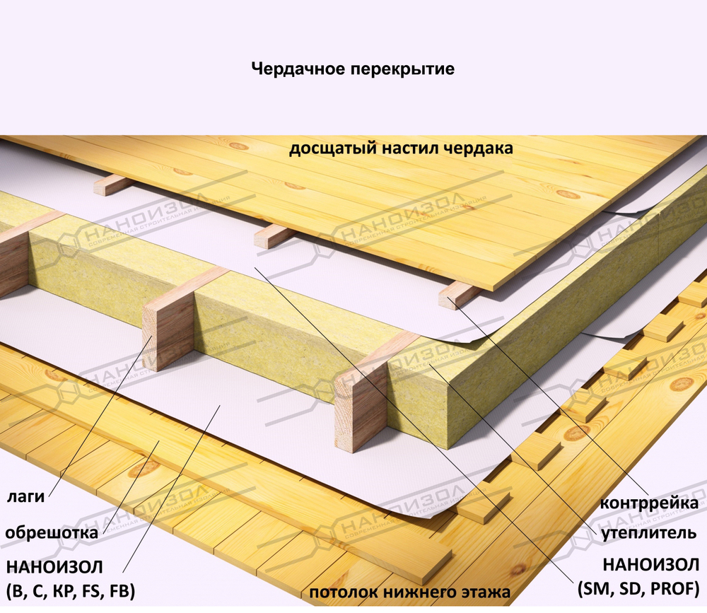 НАНОИЗОЛ (C) УНИВЕРСАЛЬНАЯ ГИДРО-ПАРОИЗОЛЯЦИОННАЯ МЕМБРАНА С АНТИКОНДЕНСАТНЫМ СЛОЕМ