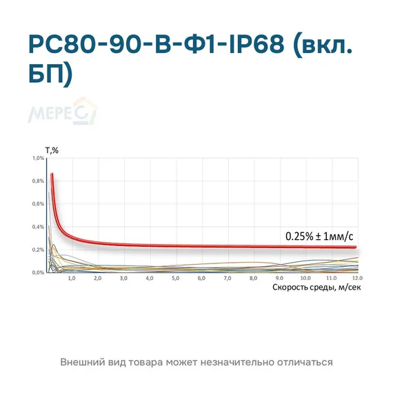 РС80-90-В-Ф1-IP68 (вкл. БП)