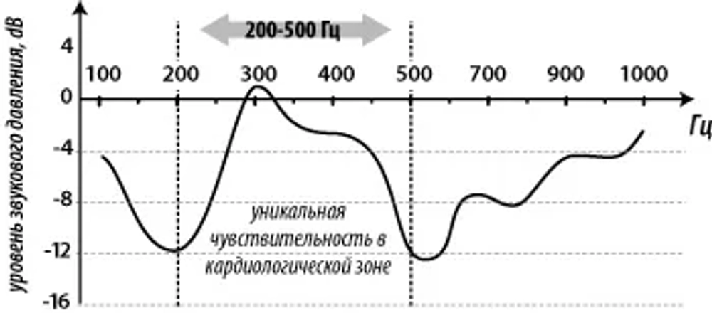 Стетоскоп LD Cardio кардиологический
