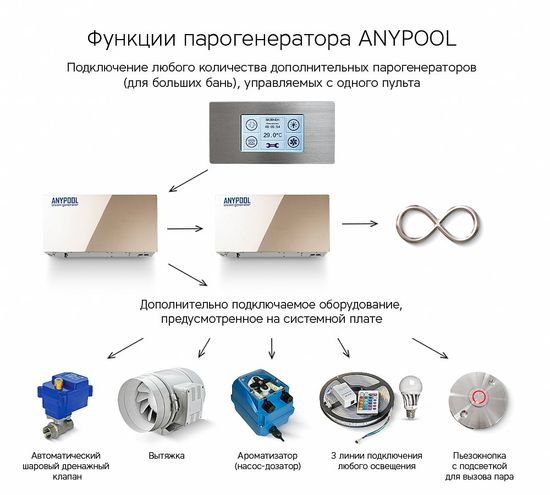 Парогенератор AnyPool 4 кВт
