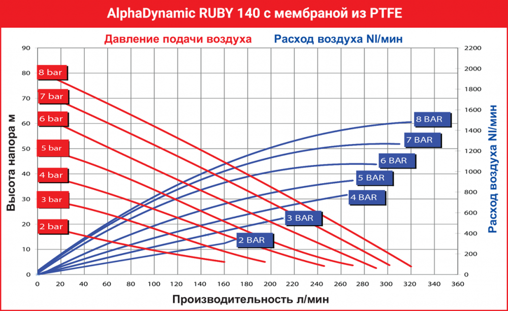 AlphaDynamic Ruby 140 - мембранный пневматический насос