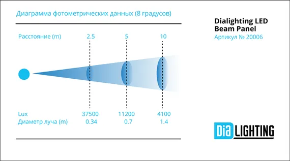 Dialighting LED Beam Panel new вращающаяся голова Wash, 250Вт
