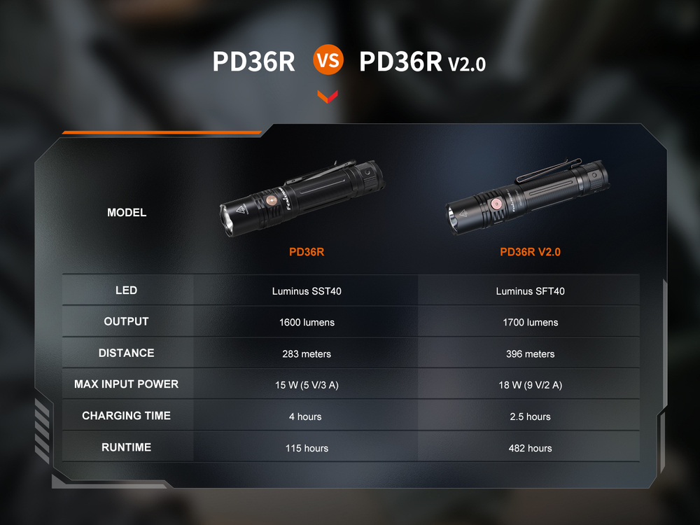 Тактический фонарь Fenix PD36R V2.0