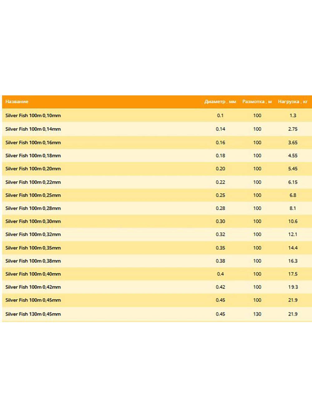 Монофильная леска Silver Fish 100м 0,40мм 17,5кг 3 штуки