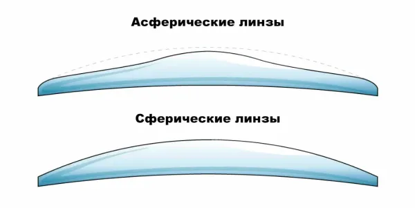 Асферические очковые линзы: преимущества и особенности. Асферические очковые линзы: преимущества и особенности.