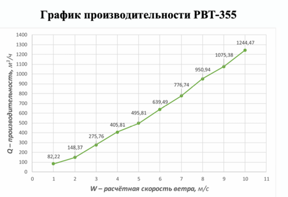 Ротационная вентиляционная турбина, РВТ Ø 355 мм черный RAL 9005, серия Hurricane