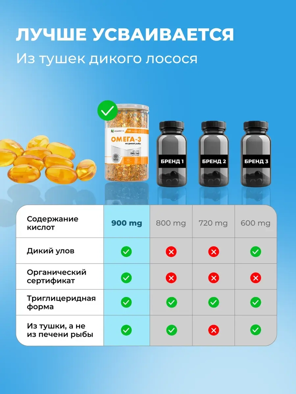 Набор Омега-3 90кап + Витамин Д3 600 МЕ 180кап