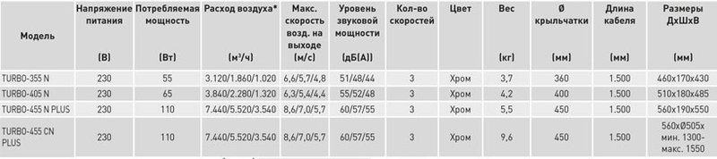 Напольный вентилятор Soler Palau TURBO-455N PLUS