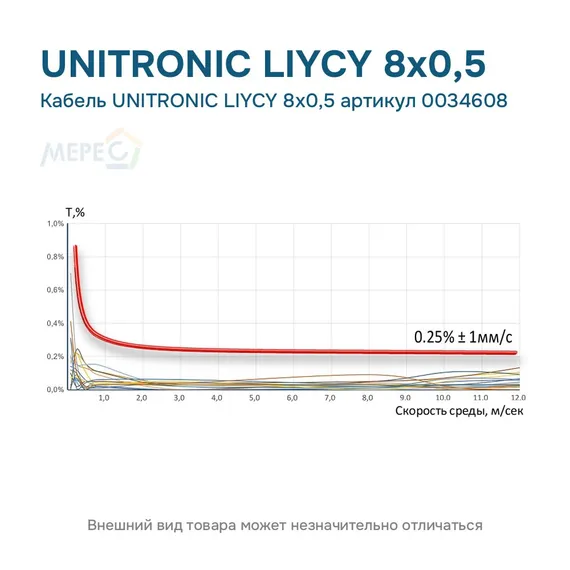 Кабель UNITRONIC LIYCY 8х0,5 артикул 0034608