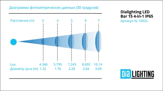 Dialighting LED Bar 15 4-in-1 LEDs, IP65