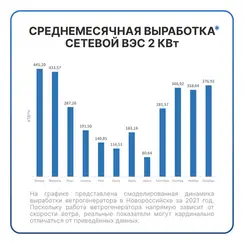 Сетевая ветровая электростанция 2кВт "ГРИД-ВИНД 2000-1Ф"
