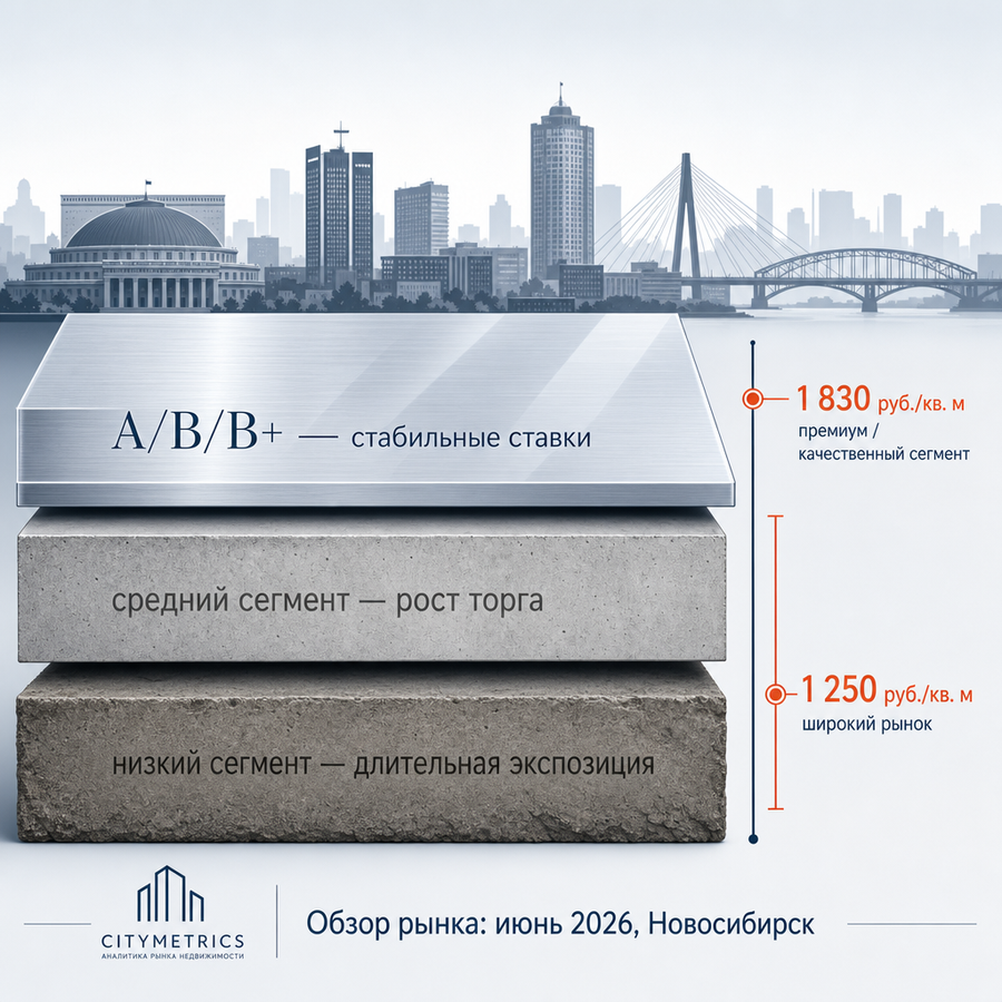 Обзор офисного рынка Новосибирска за июнь 2026 года показывает не рост и не падение, а тренд на расслоение.