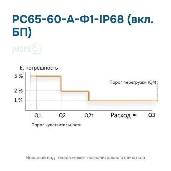 РС65-60-А-Ф1-IP68 (вкл. БП)
