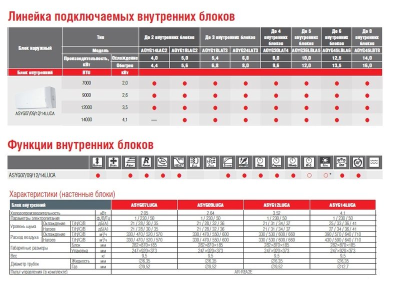Настенный блок FUJITSU ASYG09LUCA