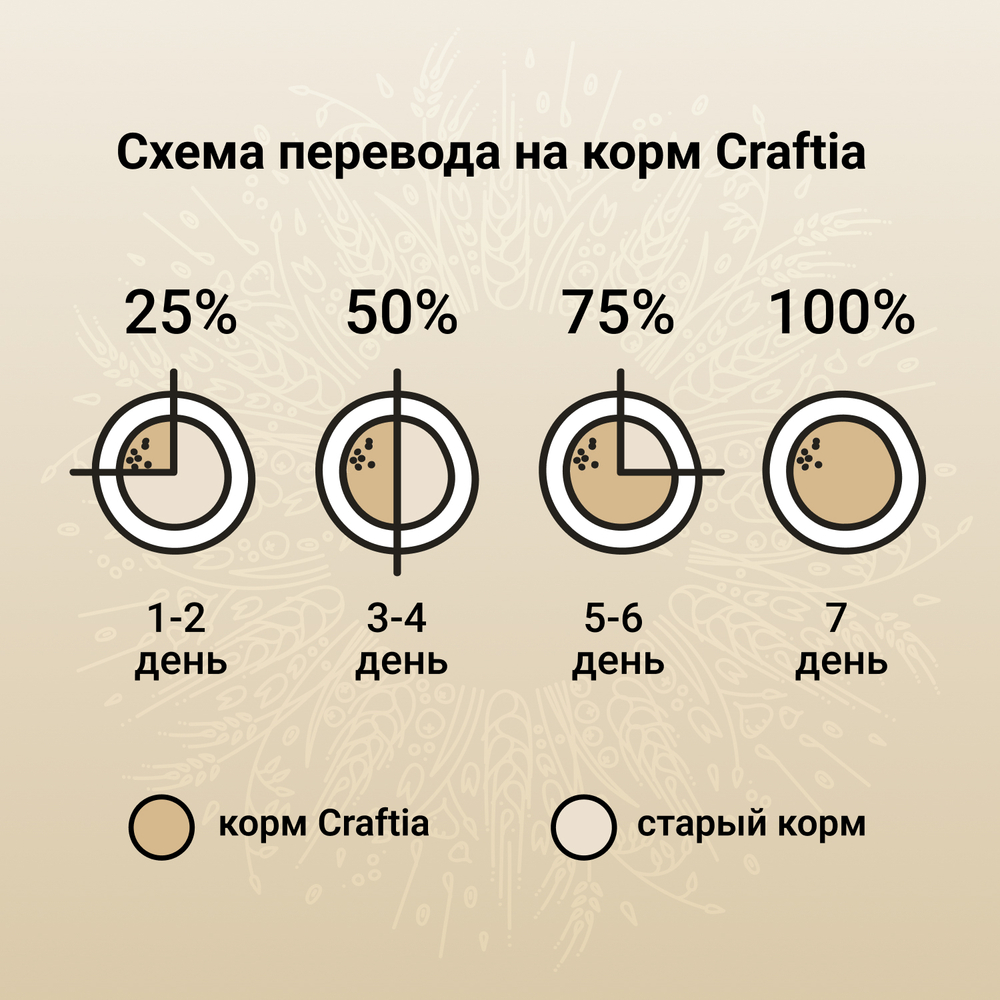 Сухой корм CRAFTIA NATURA для щенков миниатюрных и мелких пород из ягненка с перепелкой 7 кг