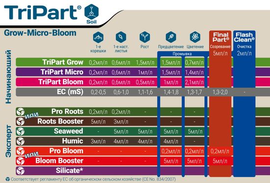 Удобрение минеральное для жесткой воды Terra Aquatica TriPart Micro HW 1 л