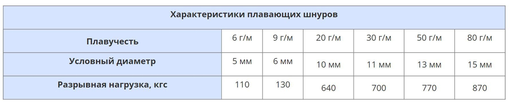 Канат (шнур) Петроканат плавающий 30 г/м (204 м) п/п мешок