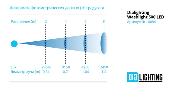 Dialighting Washlight 500 LED светодиодная панель