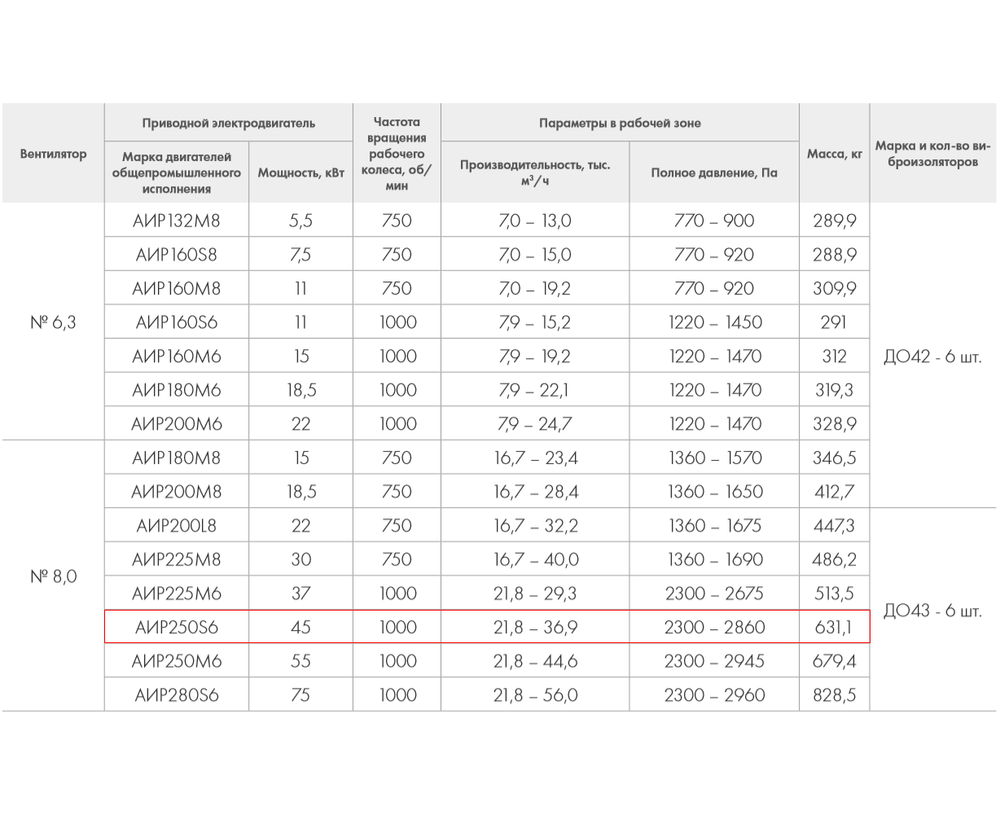 ВР 280-46-8,0 45кВт*1000 об/мин. правый радиальный вентилятор