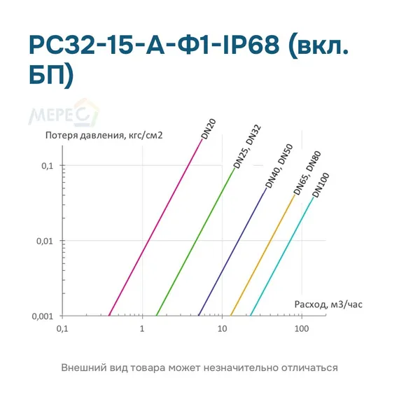 РС32-15-А-Ф1-IP68 (вкл. БП)