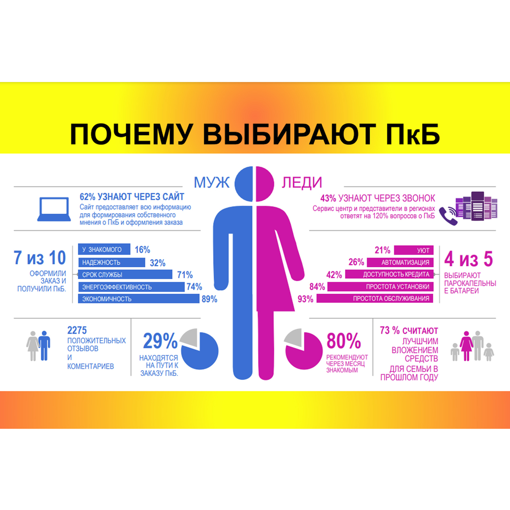 ПОЧЕМУ ВЫБИРАЮТ ПКБ