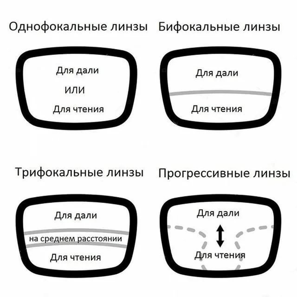 Виды линз для очков Виды линз для очков