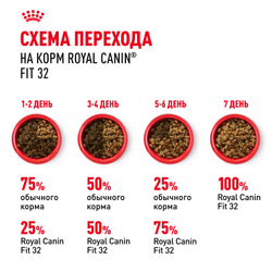 Royal Canin Fit 32 Корм сухой сбалансированный для взрослых умеренно активных кошек от 1 года - 0,4 кг