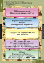 Комплект таблиц "Становление Российского государства"; 8 таблиц