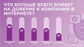 Онлайн-присутствие становится условием доверия покупателей