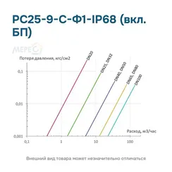 РС25-9-С-Ф1-IP68 (вкл. БП)