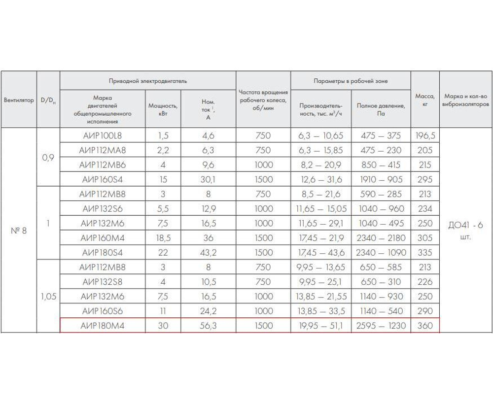 ВР 86-77-8.0 30 кВт*1500 об/мин. левый радиальный вентилятор низкого давления