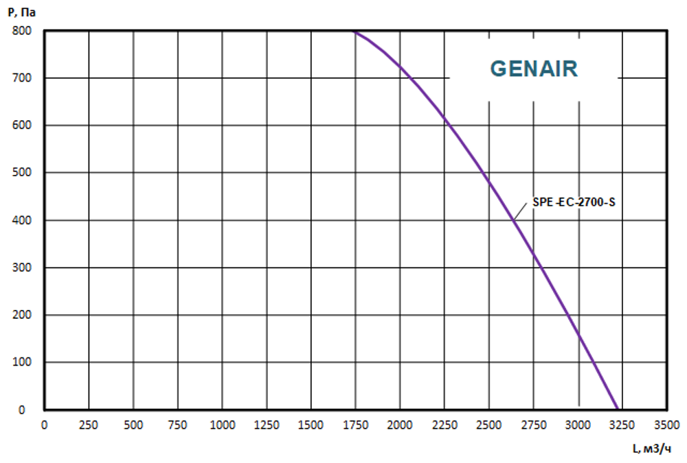 Приточно вытяжная установка GENAIR-SPE-2700-EC-15-S