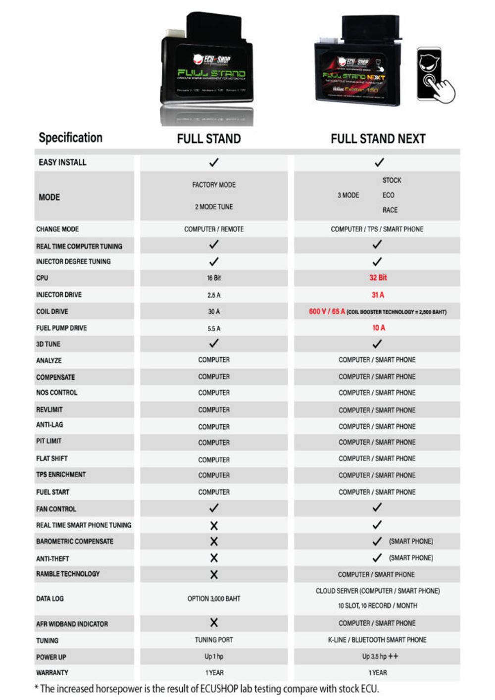 ECU Full stand Next CRF250  2017-2020 (L and Rally)