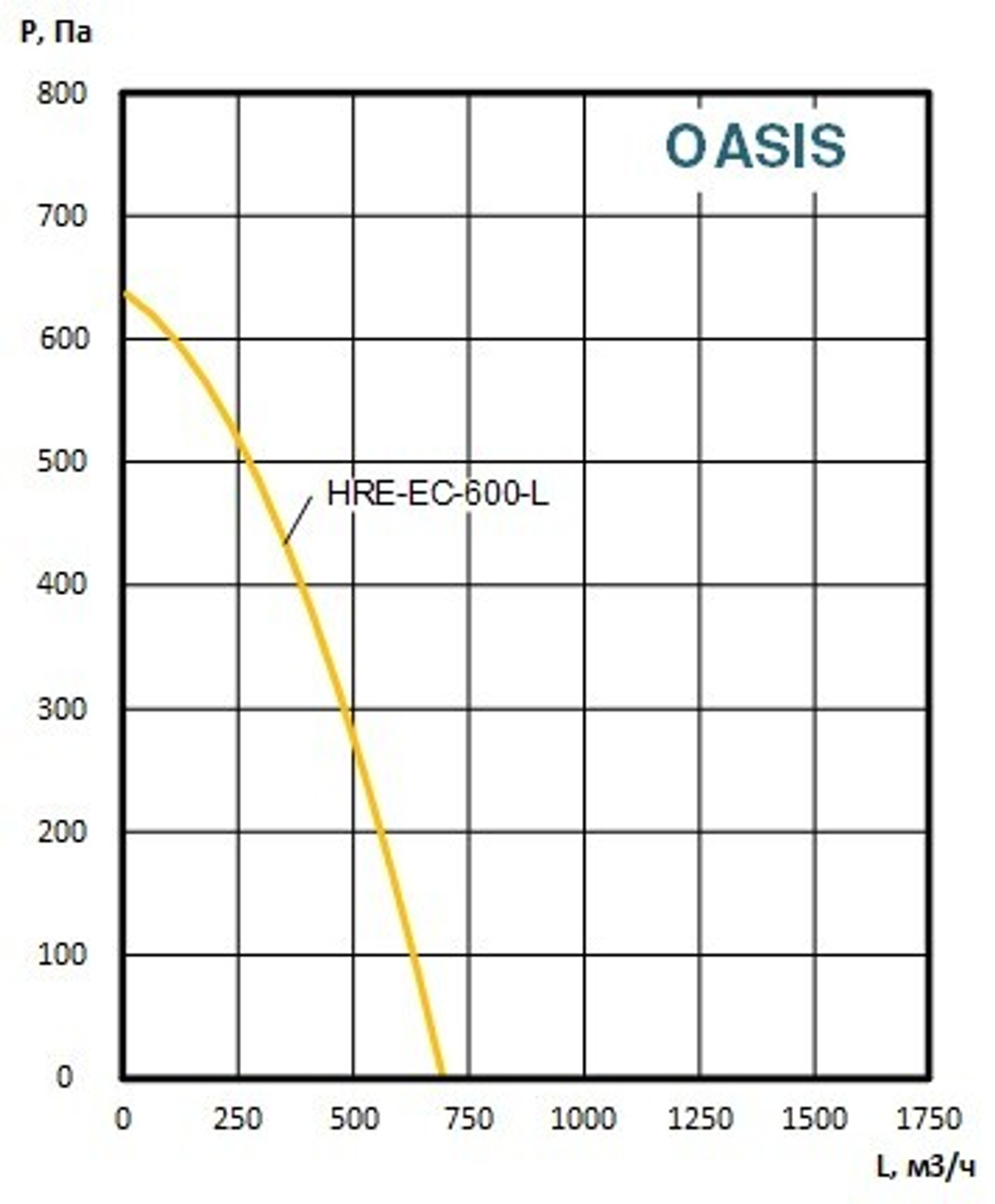 Приточно-вытяжные установки OASIS-HRE-EC-600-1.9-L
