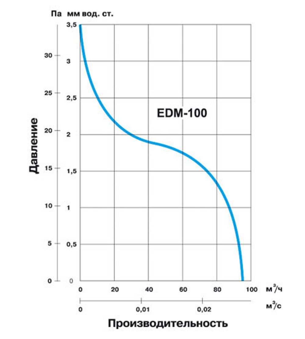 Накладной вентилятор Soler&Palau EDM 200C (жалюзи)