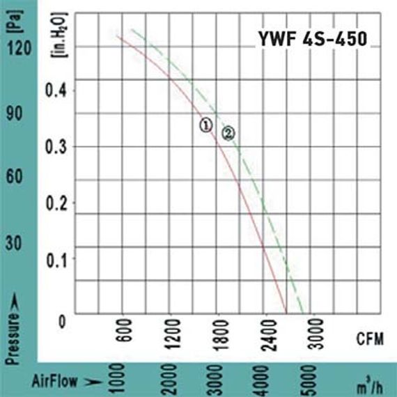 Вентилятор Ванвент YWF4S-450BE осевой в круглом канале (4500 m/h)