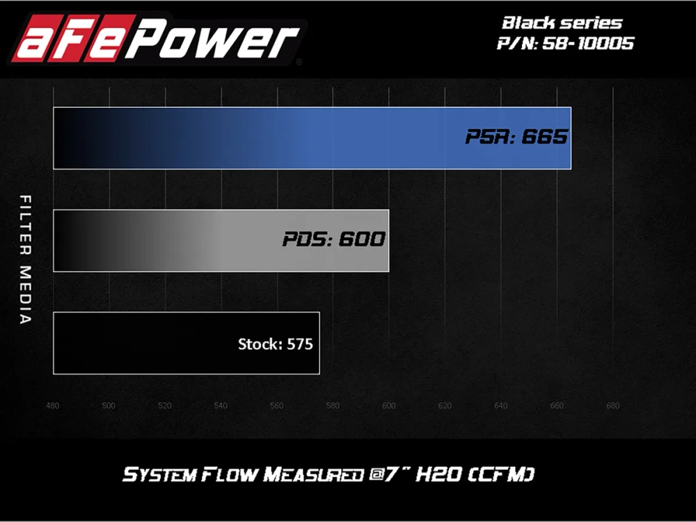 Система холодного впуска aFe Power BMW F90 M5 Black Series Carbon Fiber Cold Air Intake System - Pro DRY S Filters