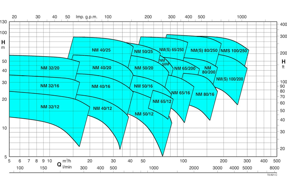 Насосный агрегат моноблочный фланцевый Calpeda NM 40/25A 400/690/50 Hz