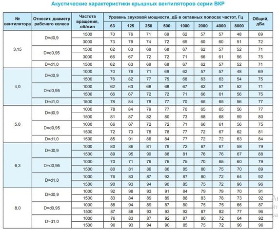 Крышный вентилятор Ровен ВКР-5,0-РН-2,2кВт/1500об/220-380-У1
