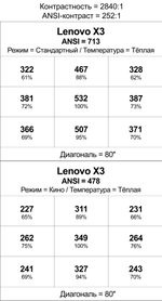 Проектор Lenovo X3