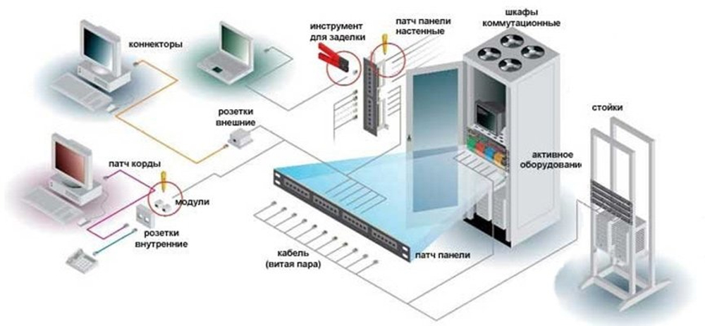 СТРУКТУРИРОВАННЫЕ КАБЕЛЬНЫЕ СИСТЕМЫ
