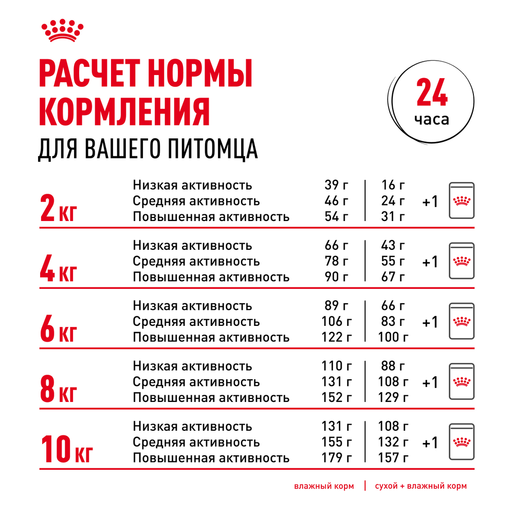 Royal Canin Mini Sterilised Корм сухой для взрослых стерилизованных собак мелких размеров, склонных к набору веса - 3 кг