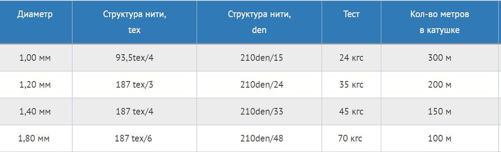 Нитки капроновые (полиамидные) Петроканат Extra, 50 г. 93,5tex*4 (1,00 мм), 120 м, черные, в комплекте 3 шт