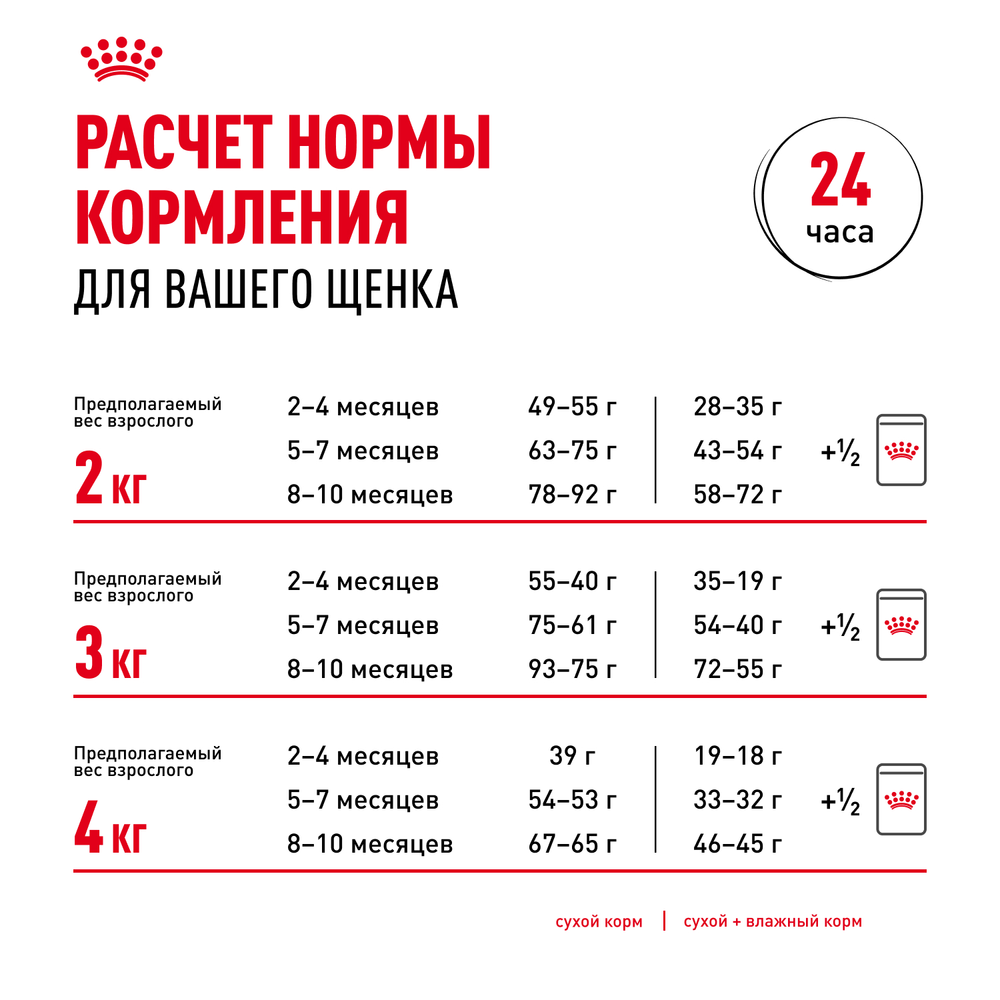 Royal Canin Yorkshire Terrier Puppy Йоркширский Терьер Паппи Корм сухой для щенков породы Йоркширский Терьер до 10 месяцев 1,5кг