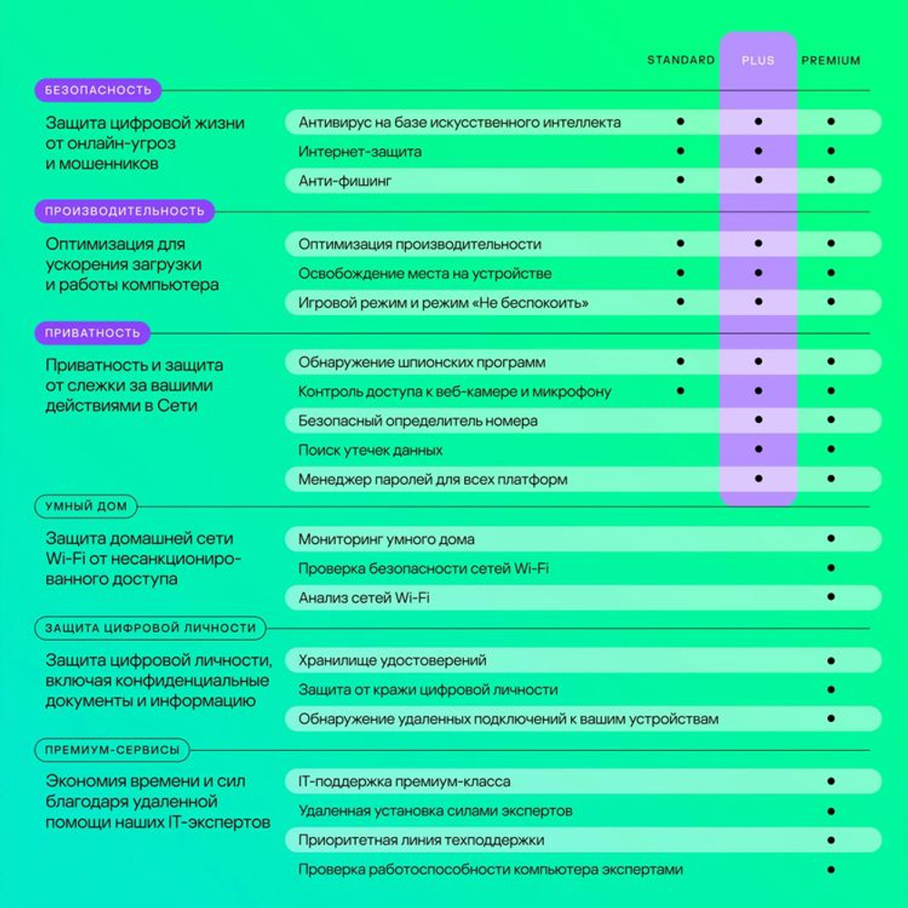 Антивирус Kaspersky Plus 10 устр 2 года Новая лицензия Ключ активации [kl1050rdkds]
