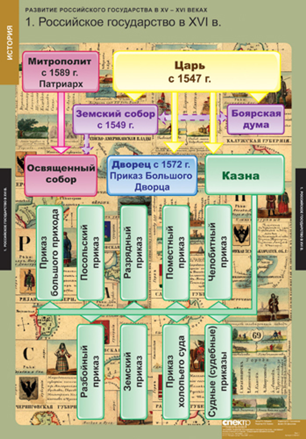 Комплект таблиц "Развитие Российского государства в XV-XVI веках"; 6 таблиц