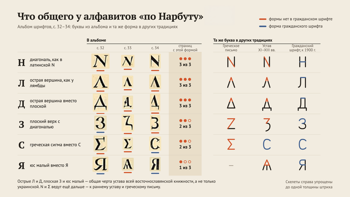 Можно ли вывести национальную форму букв из того, как люди писали до Гражданского шрифта?
