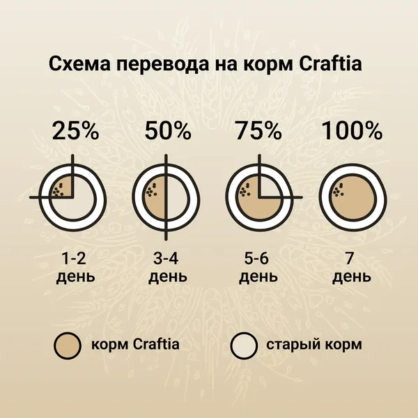 Сухой корм CRAFTIA NATURA для взрослых собак миниатюрных и мелких пород из курицы и индейки